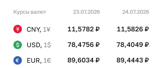 Официальный курс на 24 июля: доллар — 78,40 ₽, евро — 89,44 ₽, юань практически без изменений. По курсу ЦБ проходят расчёты по ряду финансовых инструментов.