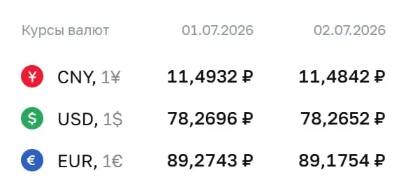 Центробанк установил официальный курс на 2 июля: доллар — ₽78,27, евро — ₽89,18, юань — ₽11,48. По этим курсам проходят расчёты по облигациям и фьючерсам.