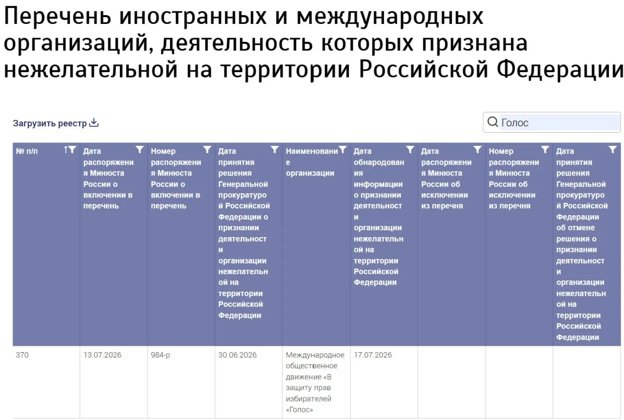 В реестр нежелательных организаций внесли «Международное общественное движение „В защиту прав избирателей „Голос“»; ведомство не указало страну регистрации. Бывшие участники российского «Голоса» заявляют, что с новой структурой не связаны.