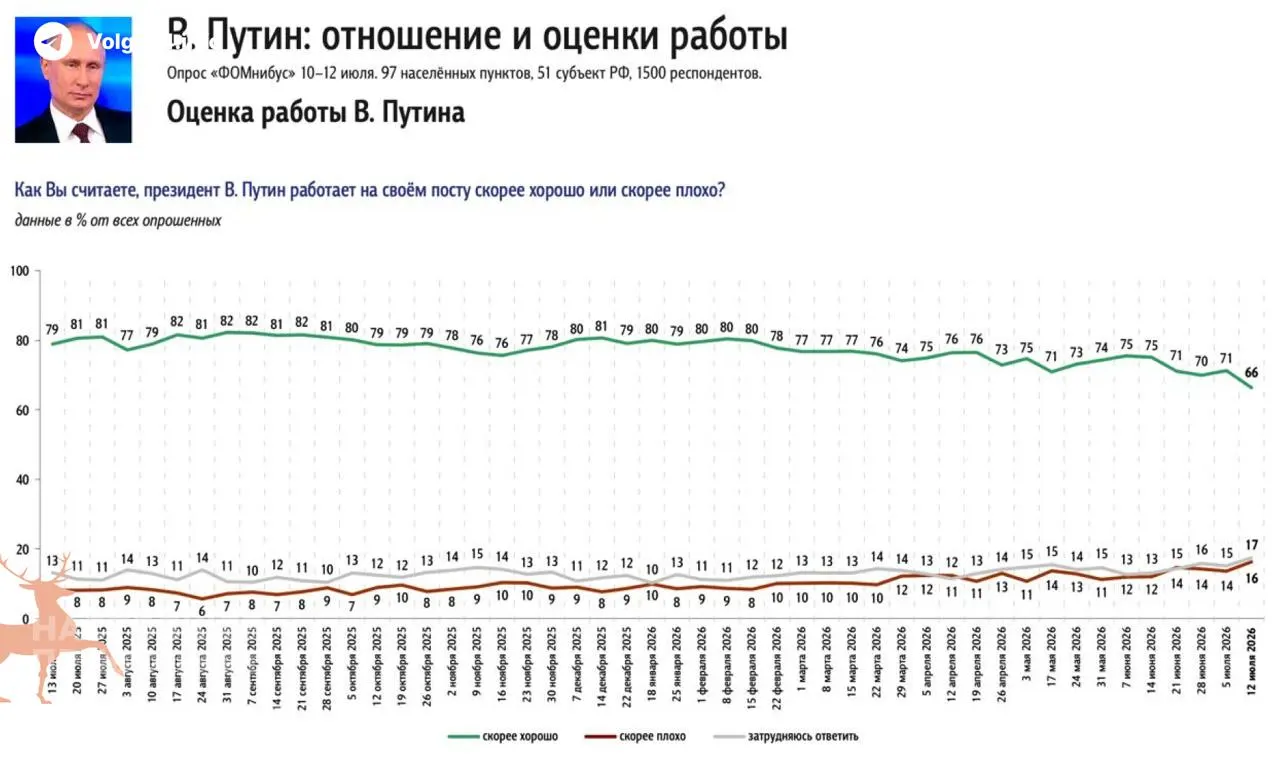 За неделю рейтинг одобрения президента снизился на 5% — самое сильное падение с момента мобилизации в 2022 году. Главным источником недовольства россиян стал затянувшийся топливный кризис.
