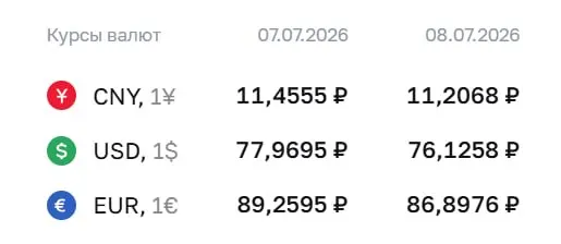 На 8 июля Центробанк установил курс доллара на уровне 76,13 ₽ (−1,84 ₽), евро — 86,90 ₽ (−2,36 ₽), юань — 11,21 ₽ (−0,25 ₽). Курс ЦБ применяется для расчетов по облигациям и фьючерсам.