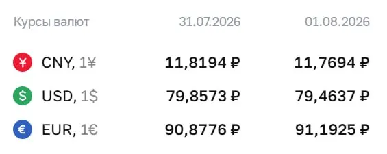Официальный курс евро по данным Центробанка достиг ₽91,19; доллар — ₽79,46, юань — ₽11,77. По курсу ЦБ проходят расчеты по замещающим облигациям и фьючерсам.