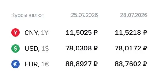 Официальный курс на 28 июля: доллар 78,02 ₽, евро 88,76 ₽, юань 11,52 ₽. По курсу ЦБ проходят расчеты по ряду инструментов.