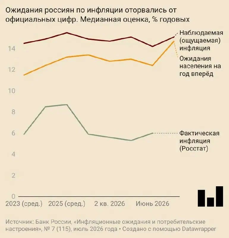 В июле россияне прогнозировали годовой рост цен в 14,7%. Ожидания выросли как у домохозяйств с накоплениями, так и у тех, кто их не имеет; предприятия называют удорожание топлива главной причиной роста цен.