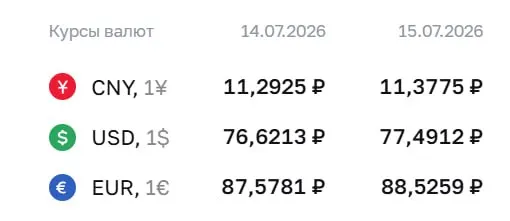 Официальный курс на 15 июля: доллар — 77,49 ₽, евро — 88,53 ₽, юань — 11,38 ₽. Изменение курса отражается в расчетах по облигациям и фьючерсам.
