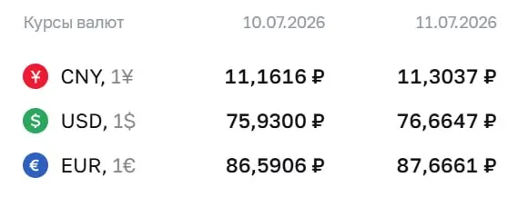 Официальный курс на выходные и понедельник, 13 июля: доллар — 76,66 ₽, евро — 87,67 ₽, юань — 11,30 ₽. По курсу ЦБ проходят расчёты по облигациям и фьючерсам.