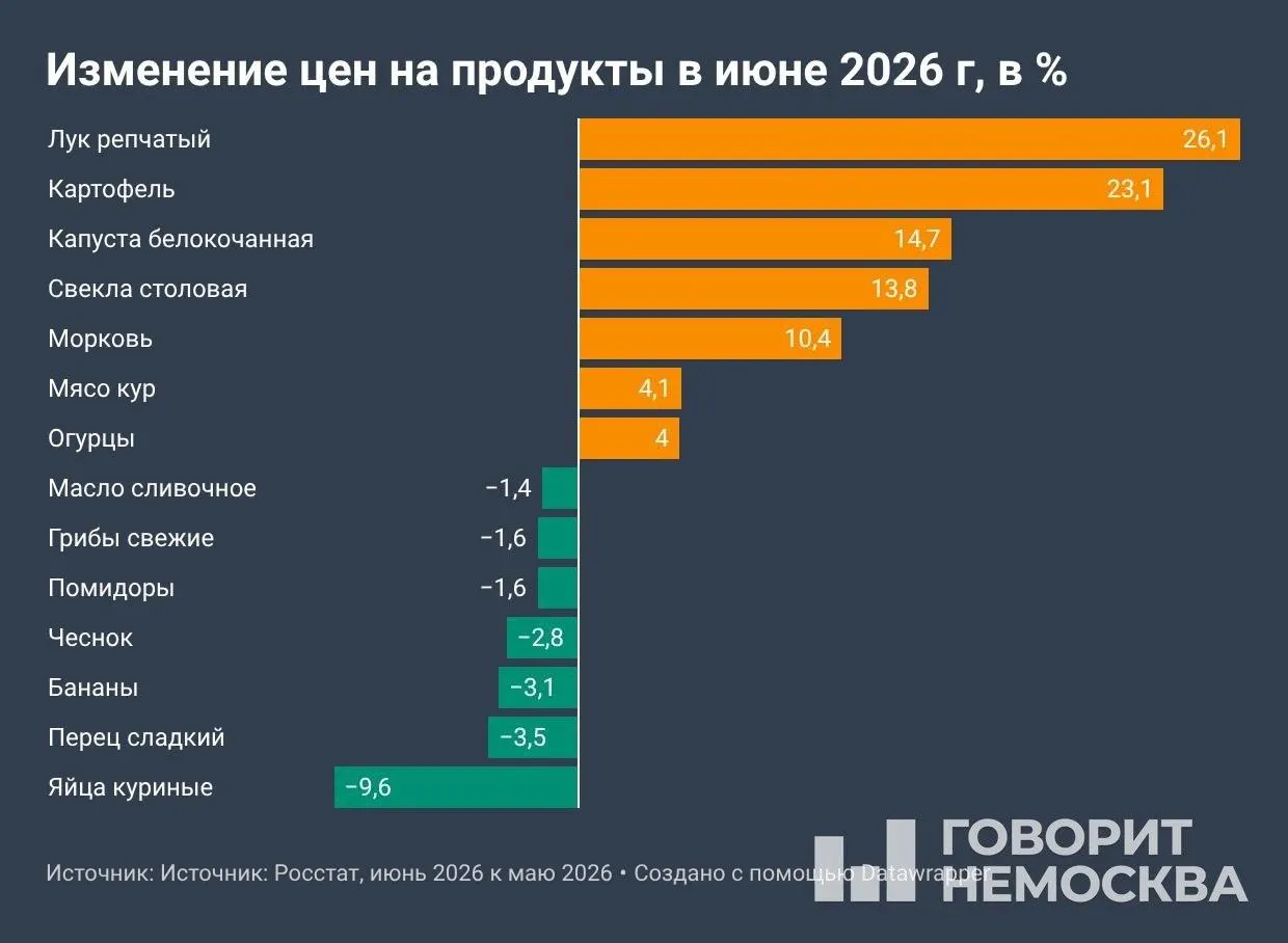 По данным Росстата, с начала года потребительские цены выросли на 4,19%, за 12 месяцев — на 6,02%. Сильнее всего подорожали овощи и топливо, заметно выросли и цены на услуги.