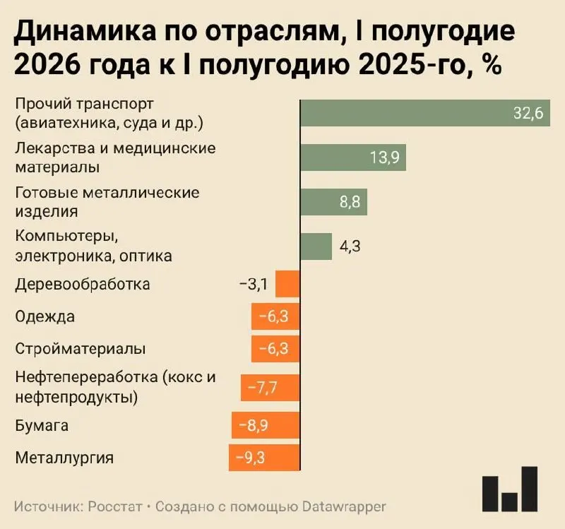 Индекс промышленного производства в I полугодии 2026 года увеличился всего на 0,4%. Металлургия и ряд других отраслей показывают существенное сокращение производства, часть предприятий приостанавливает работу.