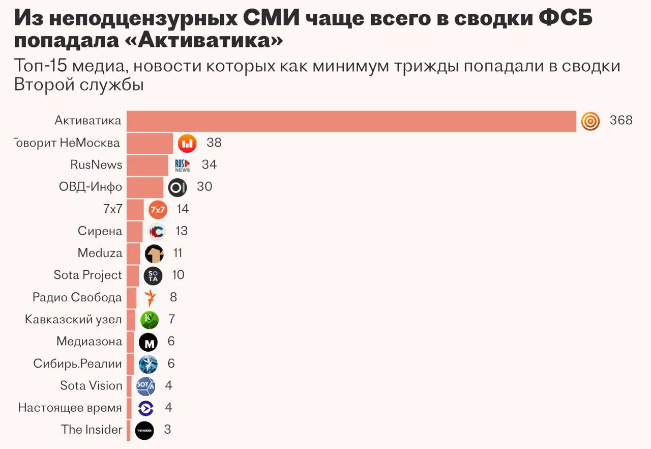 По утечке документов казанской компании стало известно о проекте «Паук» — системе на базе ИИ для автоматизации сбора и анализа новостей для Второй службы ФСБ. Разработка затянулась и в итоге была приостановлена.