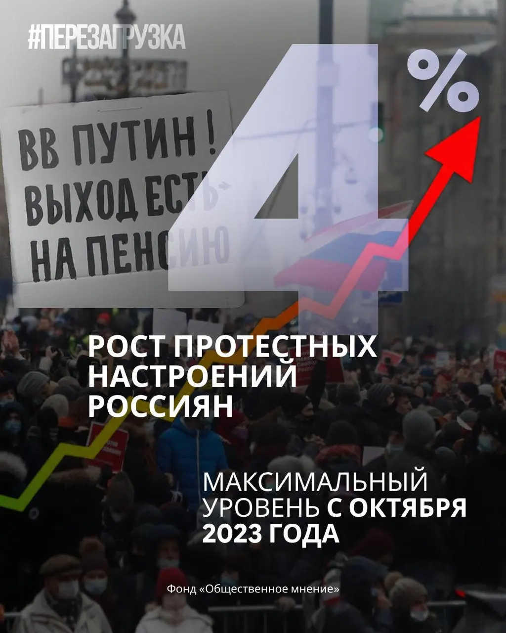 По данным опросов, рейтинг партии снижается, поддержка Путина падает, а доля граждан, готовых выйти на протесты, достигает 19%.