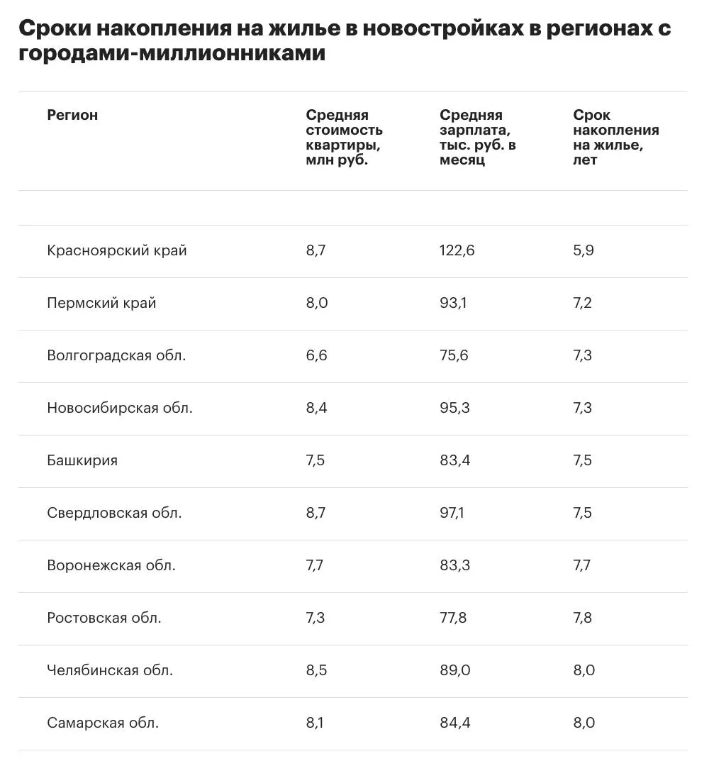 Сроки накопления на квартиру в новостройке варьируют по регионам: Ненецкий автономный округ показывает самый быстрый путь, а Красноярский край — один из самых долгих; в крупных регионах различия особо заметны.