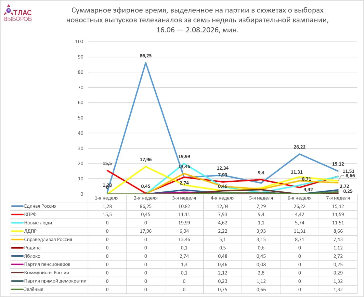 Мониторинг шести федеральных телеканалов за неделю показывает неравномерное распределение эфирного времени между партиями, возвращение непарламентских партий в эфир после регистрации списков и нейтральная тональность материалов.
