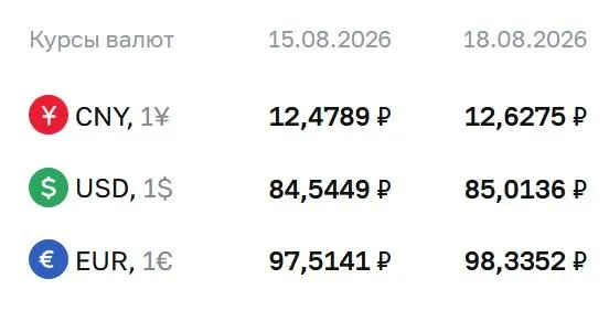 Доллар достиг отметки 85,01 рубля; евро — 98,34 рубля; юань — 12,63 рубля по официальному курсу на вторник; расчеты по доллару и евро применяются к ряду финансовых инструментов.