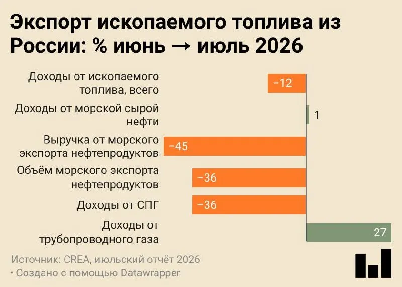 Июль 2026 года: поставки морских нефтепродуктов составили 4,7 млн тонн — минимальный показатель за все время наблюдений, сообщается в докладе CREA.