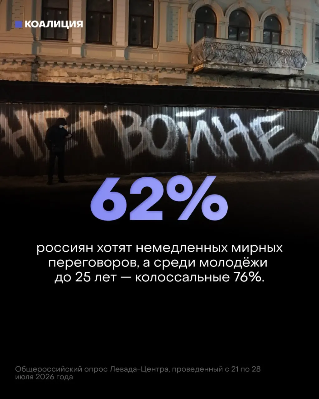 По данным опроса Левада-Центра, большинство россиян и молодежь требуют перехода к мирным переговорам; власти наращивают военные расходы.