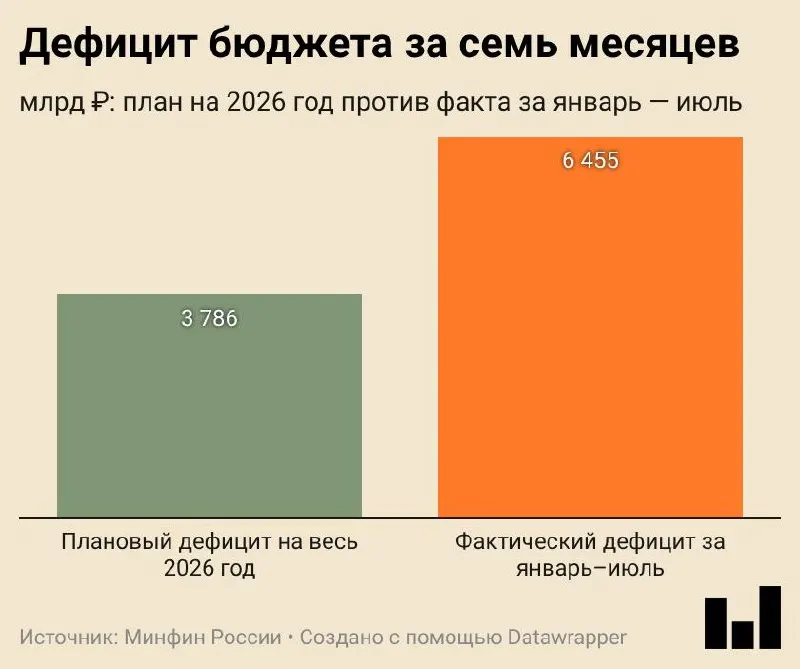 За январь–июль 2026 года дефицит составил 6,455 трлн ₽ (2,8% ВВП). Доходы выросли на 8,8%, расходы — на 14,5%.