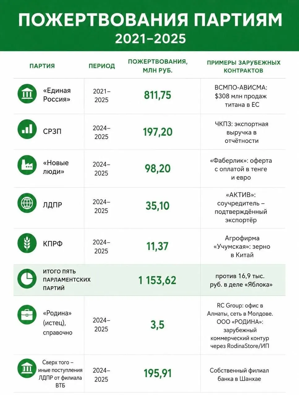 Расследование выявило иностранное финансирование партий на сумму свыше одного миллиона рублей, включая крупные взносы и связи доноров с зарубежными источниками. Рассматриваются судебные решения и влияние на списки кандидатов.