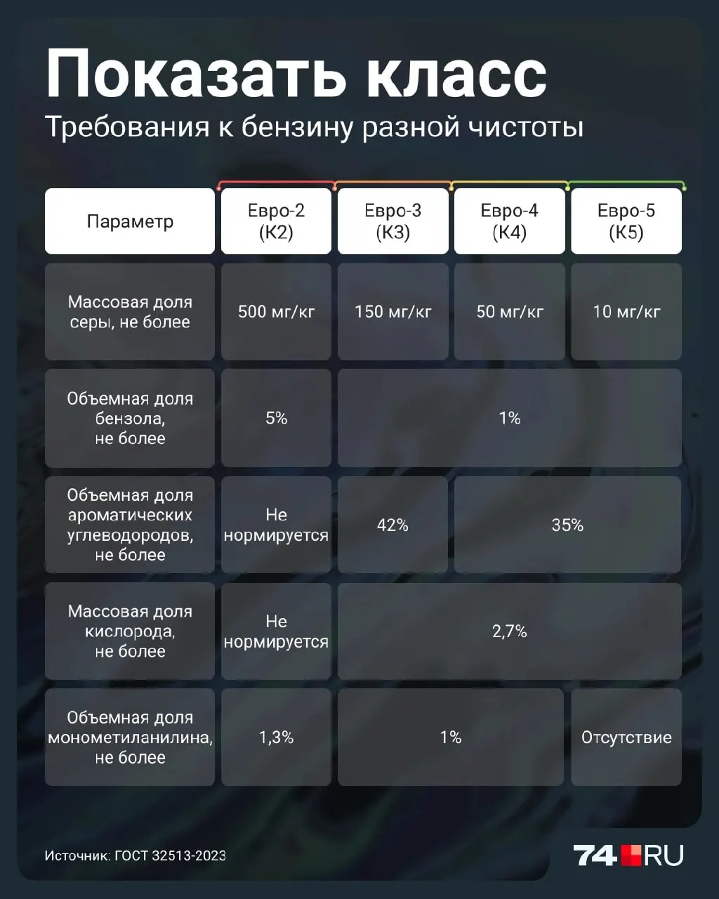 Новый временный допуск на продажу Евро-2 вызывает вопросы: что это за класс топлива, чем он отличается от Евро-5 и какие риски он несет для двигателей.