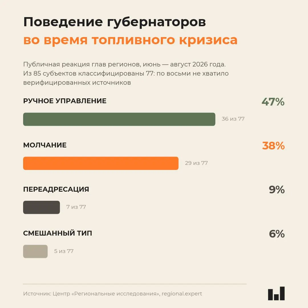 Новый мониторинг охватил 85 регионов и показывает: реакция губернаторов не коррелирует с тяжестью кризиса; молчание и ограниченные комментарии — часто встречающийся сценарий.