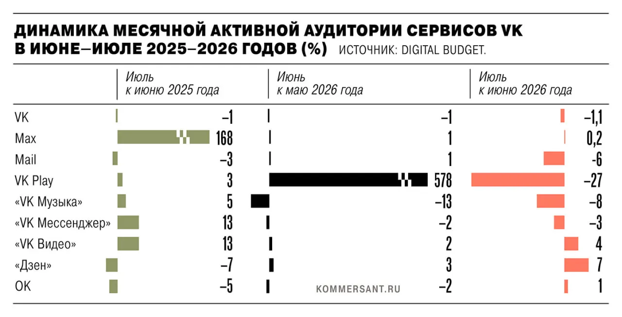 В июле 2026 года совокупная активная аудитория экосистемы мобильных приложений снизилась на 1,35 млн человек после удаления из App Store и Google Play из‑за санкций ЕС.