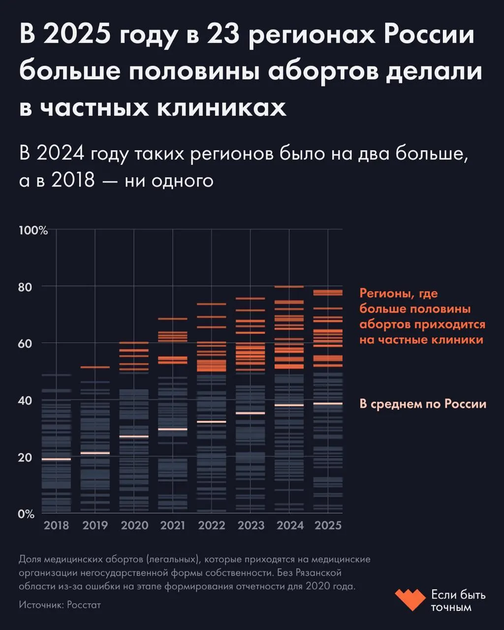 По данным исследования, в прошлом году в 23 регионах больше половины абортов проводились в частных клиниках; в 2025 году свыше 300 частных медицинских организаций лишились лицензий на аборты, а в 15 регионах аборты прекратились полностью.