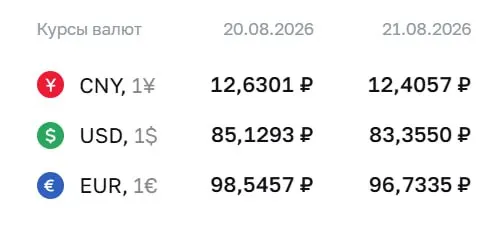 Официальные курсы валют на пятницу: доллар — 83,36 руб., евро — 96,73 руб., юань — 12,41 руб.