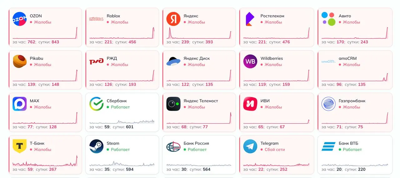 Пользователи сообщают о проблемах в работе десятков сервисов около 13:00 по московскому времени; перебои зафиксированы в разных регионах России.