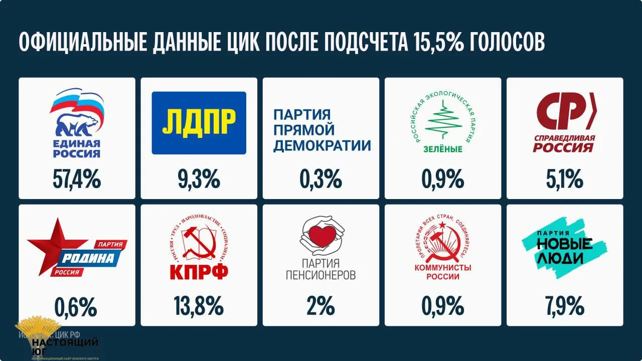 Глава ЦИК заявила, что окончательные итоги подведут не ранее 25 сентября.