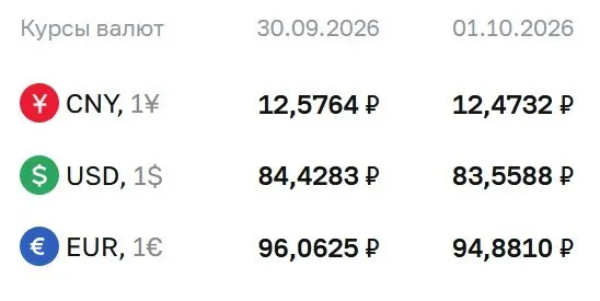 Официальный курс на 1 октября: доллар — 83,56 ₽, евро — 94,88 ₽, юань — 12,47 ₽. ЦБ сообщает, что расчёты проходят по ряду инструментов, включая облигации и фьючерсы.