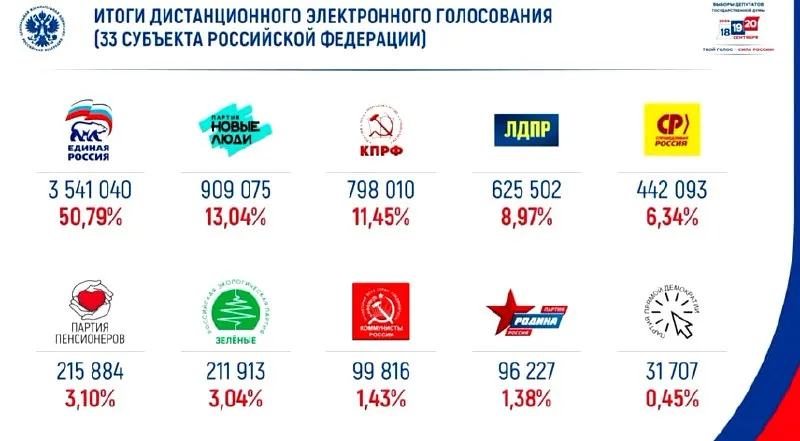 Первые результаты онлайн-голосования: «Единая Россия» получила около половины голосов, «Новые люди» — на втором месте.