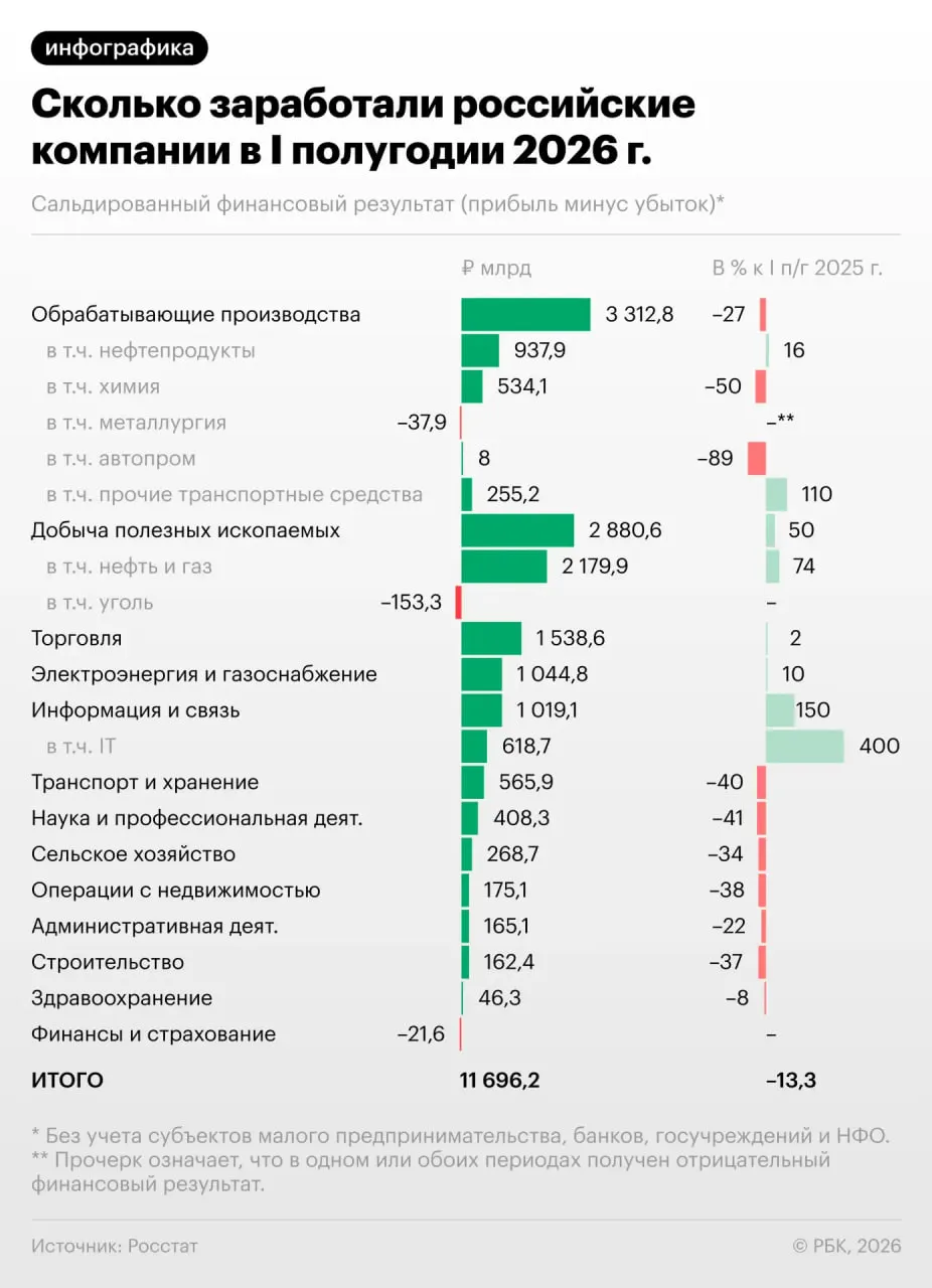 Аналитика: за полугодие прибыль предприятий снизилась на 13,3%, а в июне падение оказалось значительным. Теперь каждая третья компания несёт убытки. Кто пострадал сильнее и что это значит для экономики — разберёмся далее.