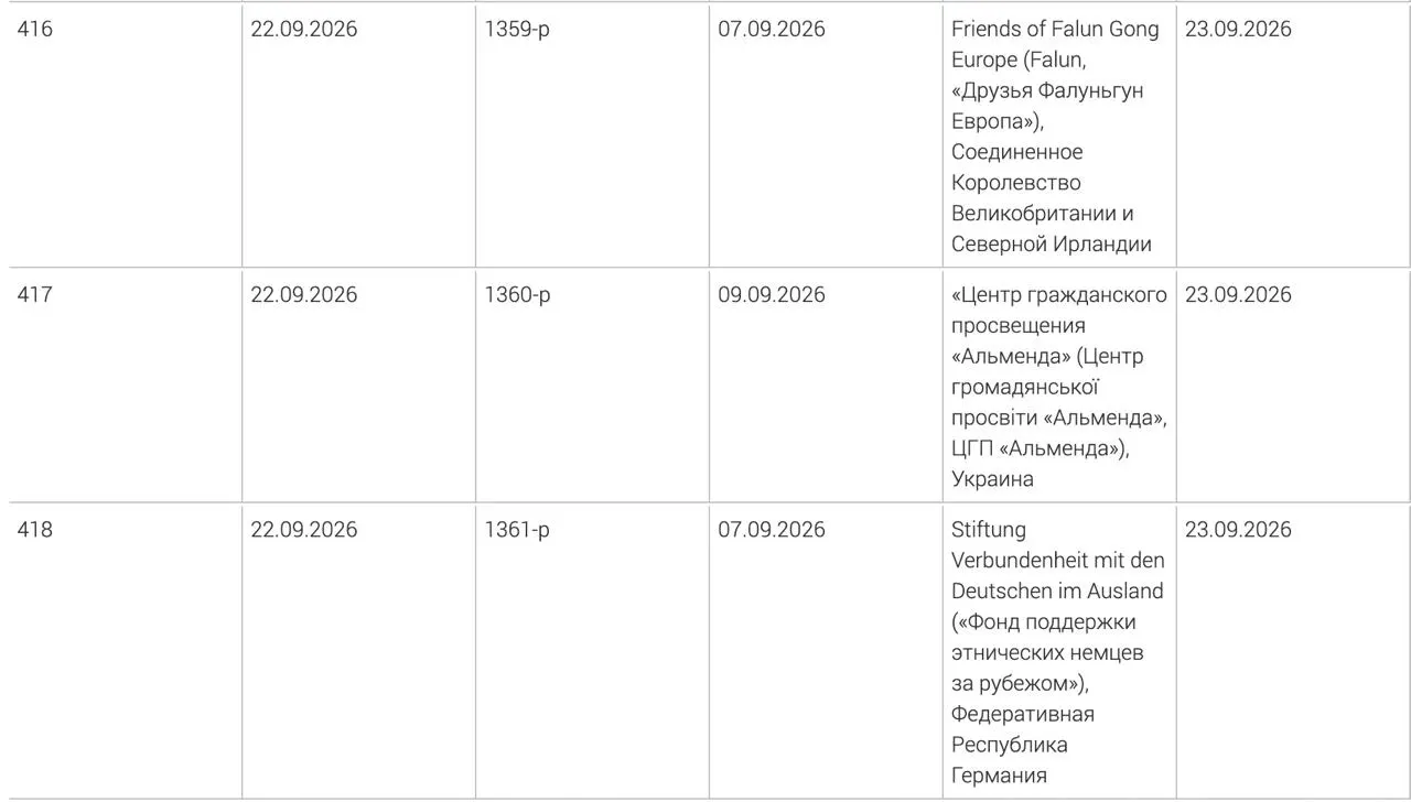 Генпрокуратура включила в перечень нежелательных ещё три организации: Фонд поддержки этнических немцев за рубежом, украинский центр гражданского просвещения «Альменда» и британская организация «Друзья Фалуньгун Европа». Решения приняты в сентябре.