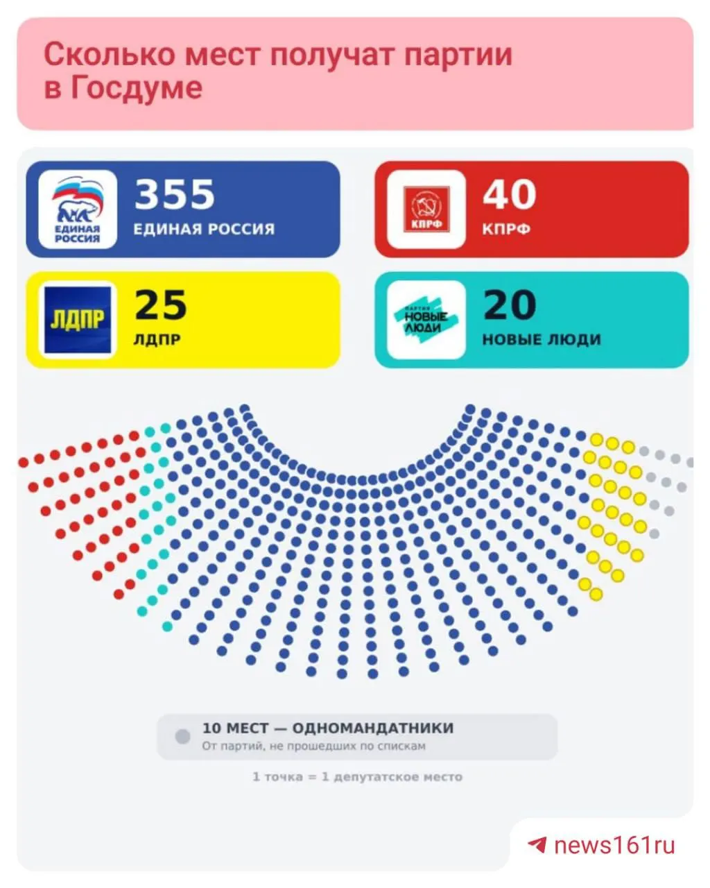 КПРФ получила 40 мест, ЛДПР — 25, «Новые люди» — 20; у Справедливой России есть шанс преодолеть 5%-й порог. Ростовская область — обновления по итогам голосования.