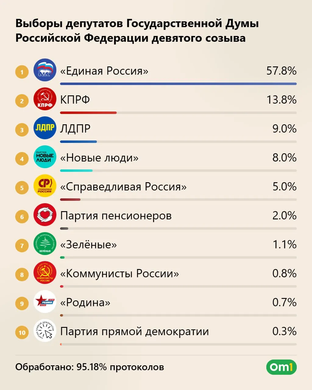 Согласно данным Центризбиркома, Единая Россия может набрать около 355 мест; КПРФ — около 40; ЛДПР — 25; Новые люди — 20; явка более 59%.