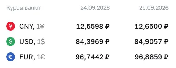 Официальный курс валют на пятницу: доллар — 84,91 ₽ (+0,51), евро — 96,89 ₽ (+0,14), юань — 12,65 ₽ (+0,09).