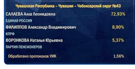 Подсчет голосов начинается с участков в деревнях и селах, поэтому итоговый результат партии власти может оказаться ниже первоначальных данных.