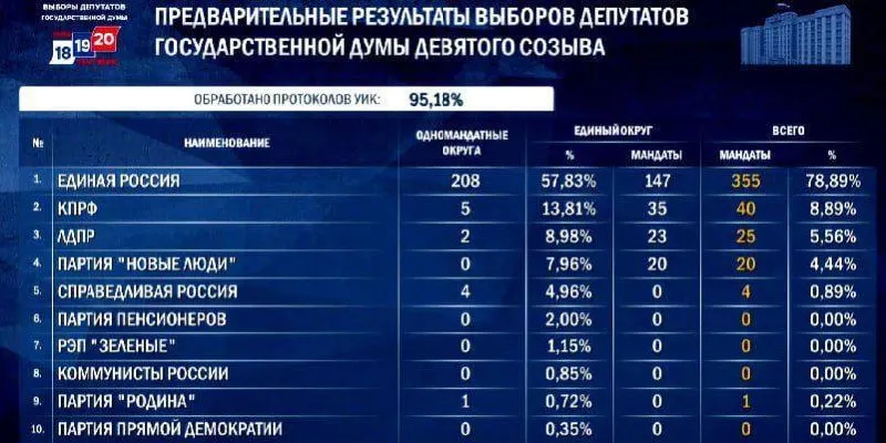 По итогам голосования партия сохраняет лидерство в нижней палате парламента и закрепляет рекордное число мест, включая победы по одномандатным округам.