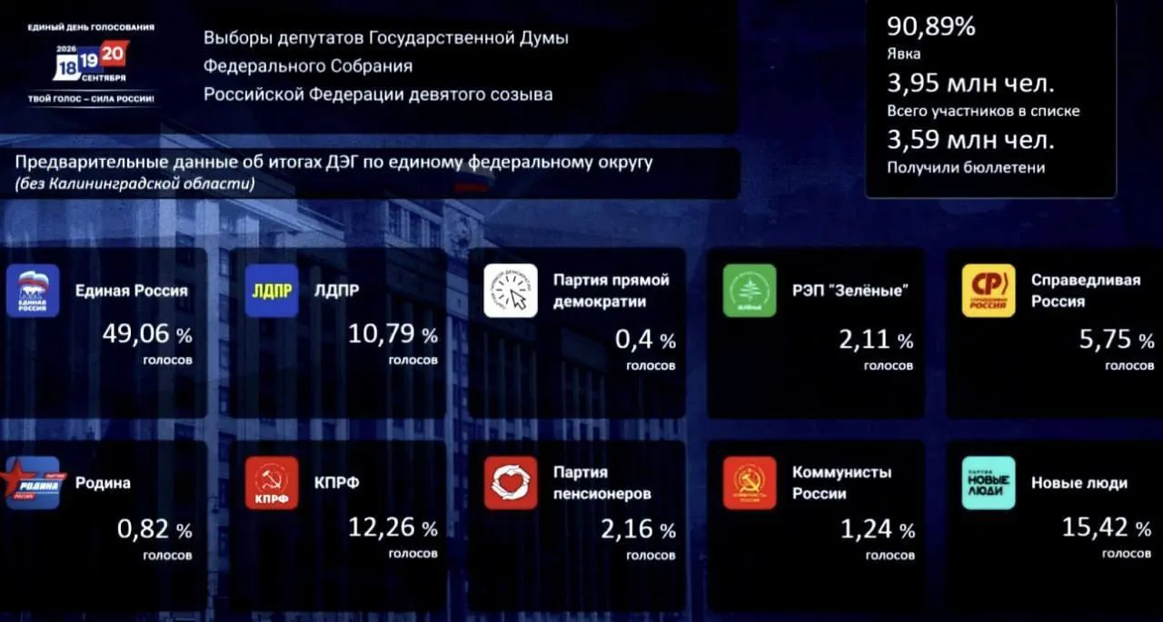 По предварительным данным голосования лидирует Единая Россия: 49,06% голосов; Новые люди — 15,42%, КПРФ — 12,26%.