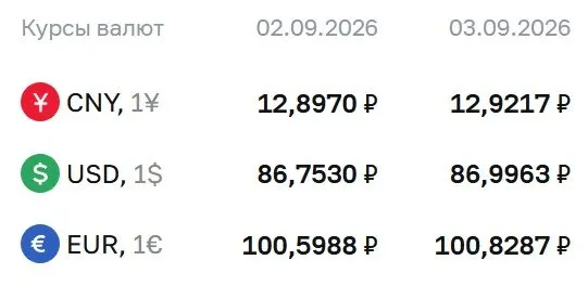 Официальные курсы на четверг, 3 сентября: доллар — 86,9963 ₽, евро — 100,8287 ₽, юань — 12,9217 ₽.