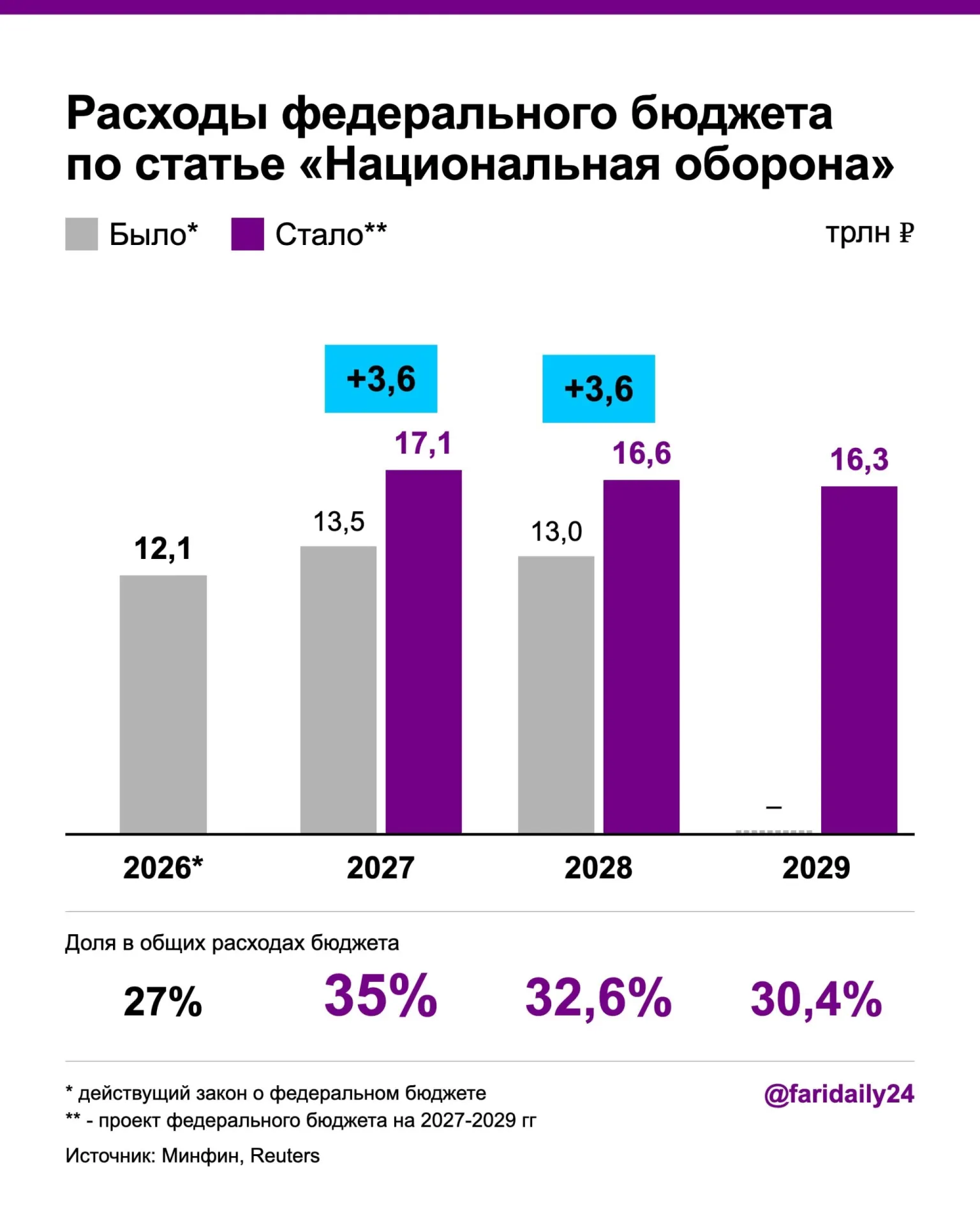 Правительство планирует в бюджете на 2027 год увеличить военный расход до 17,1 трлн руб., а в 2028 году — до 16,6 трлн. Дефицит бюджета и госдолг растут.