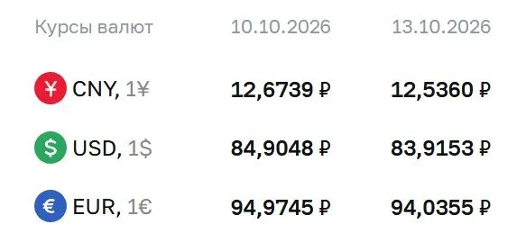 Доллар приблизился к отметке ниже 84 ₽, достигнув примерно 83,92 ₽; евро — 94,04 ₽, юань — 12,54 ₽. Рассматриваются расчёты по ряду инструментов по курсу ЦБ.