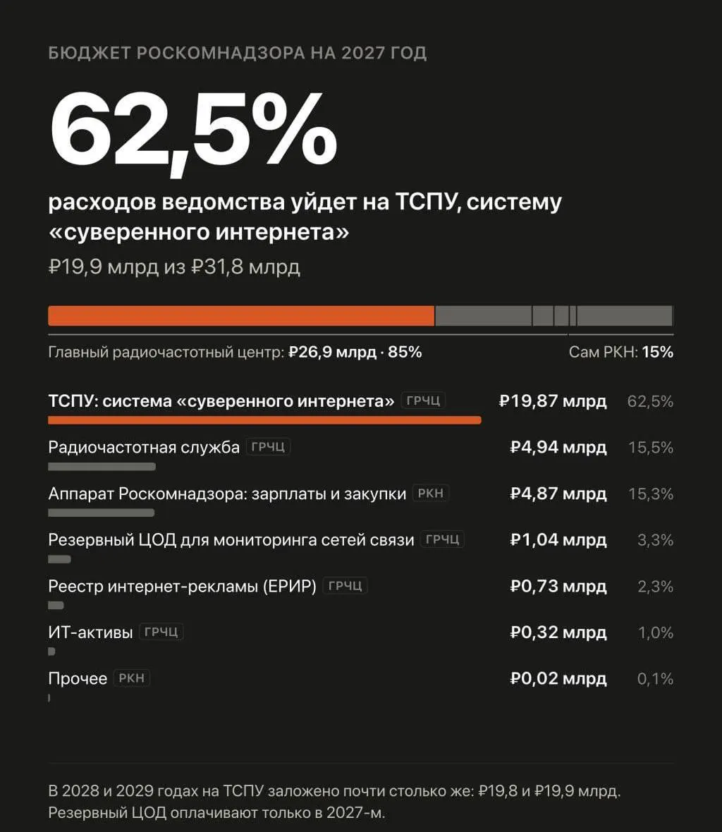 В проекте бюджета на 2027–2029 годы планируется увеличить финансирование автоматизированной системы, управляющей блокировками и замедлением сайтов в Рунете.