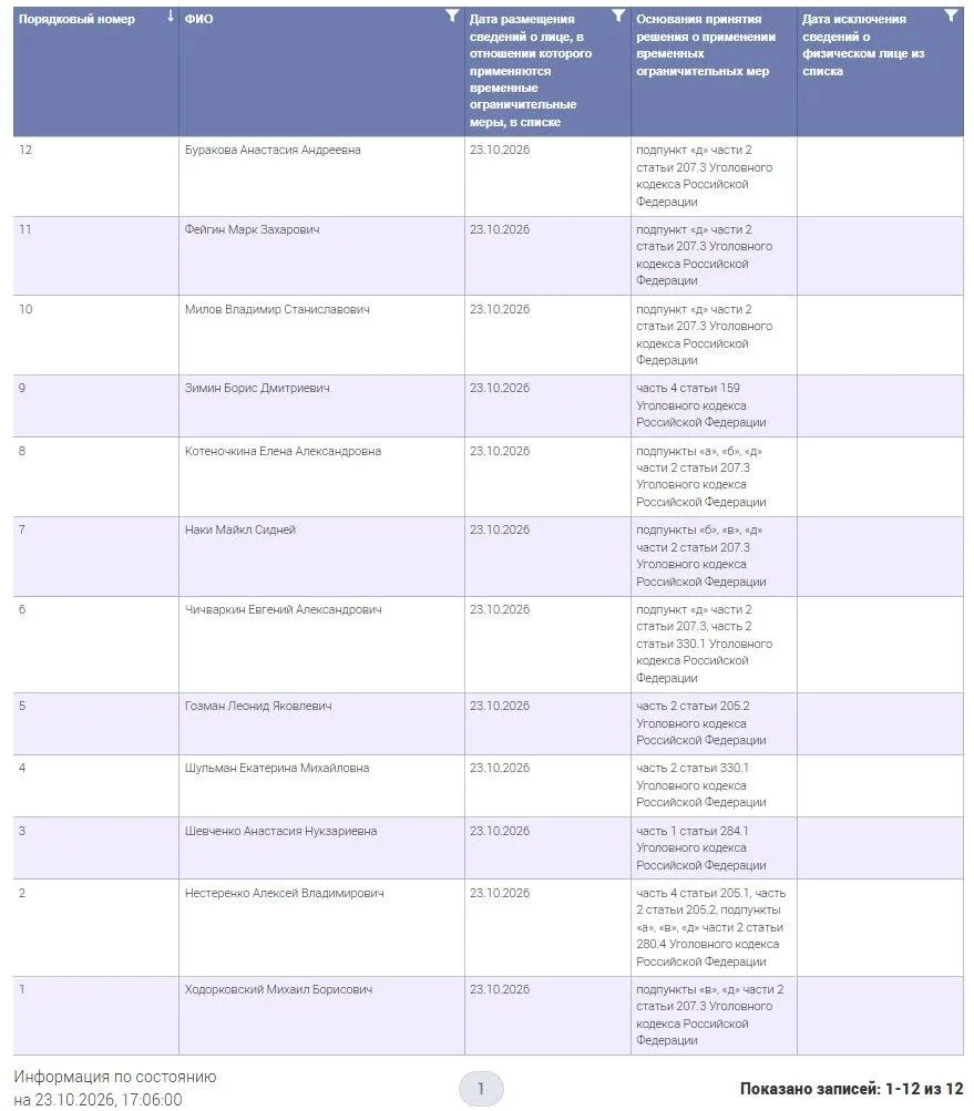 Минюст России запустил реестр, в котором указаны лица, к которым применяются временные ограничительные меры; в списке — 12 человек.