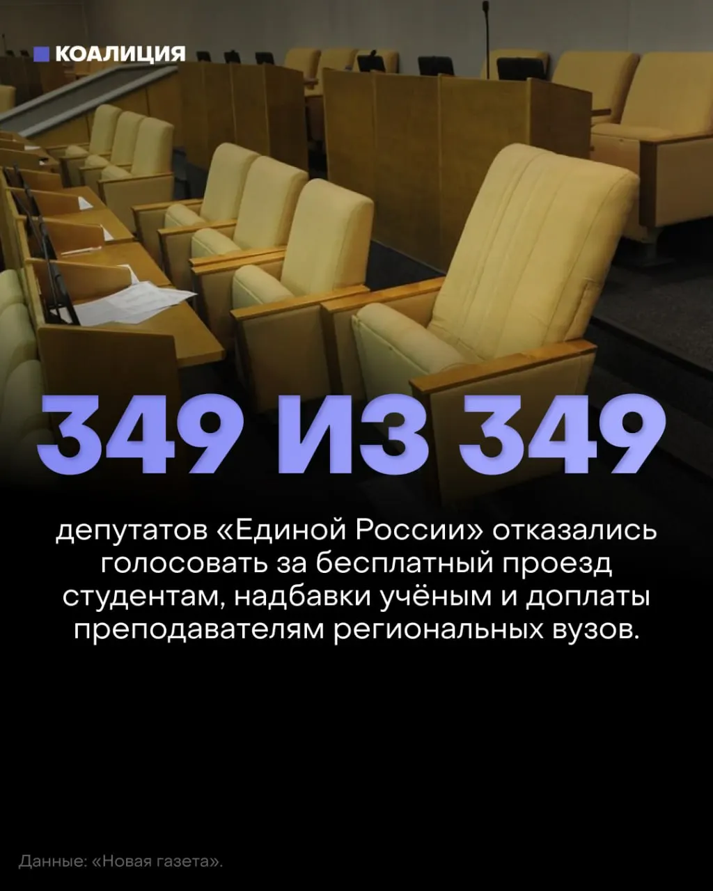 Госдума отклонила три законопроекта о бесплатном проезде студентам, возвращении надбавок за учёные степени и доплатах преподавателям региональных вузов; депутаты от правящей партии не приняли участия в голосовании.