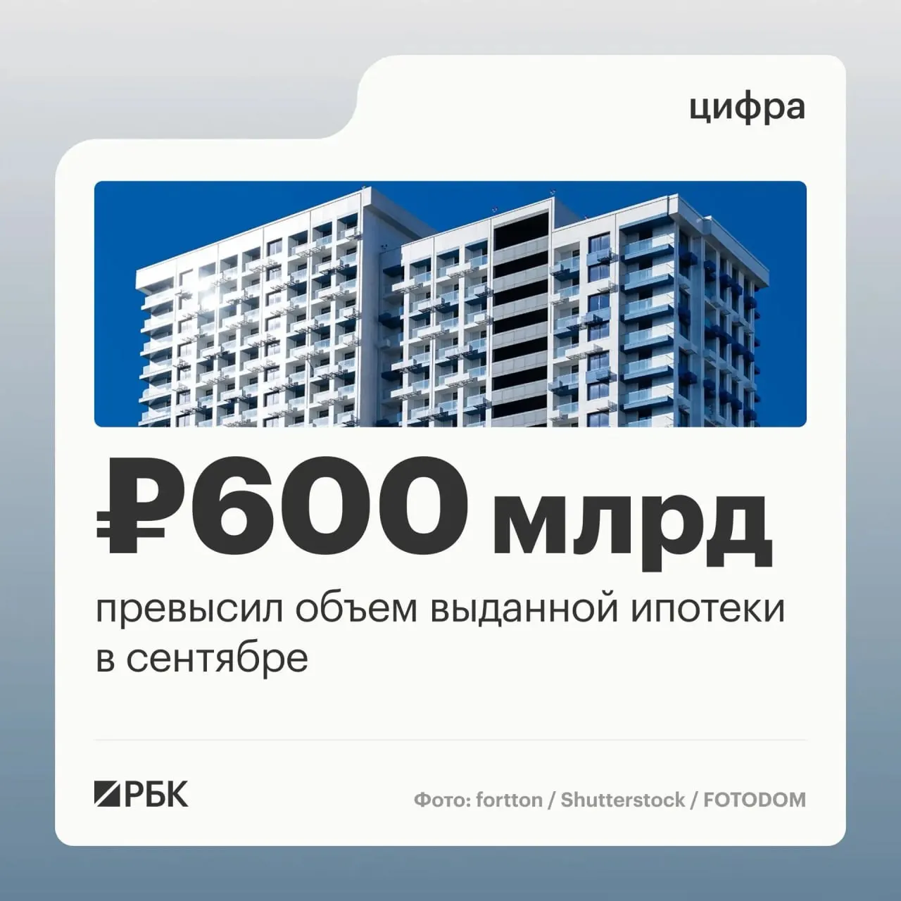 В сентябре банки выдали 123,8 тыс. ипотечных кредитов на 608,5 млрд руб.; рост по сравнению с августом составил 45% по числу договоров и 63% по объему.