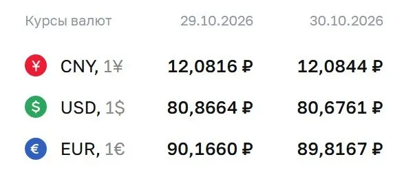Официальный курс на пятницу: доллар — ₽80,68, евро — ₽89,82, юань — ₽12,08. Рынок продолжает расчеты по ряду финансовых инструментов.