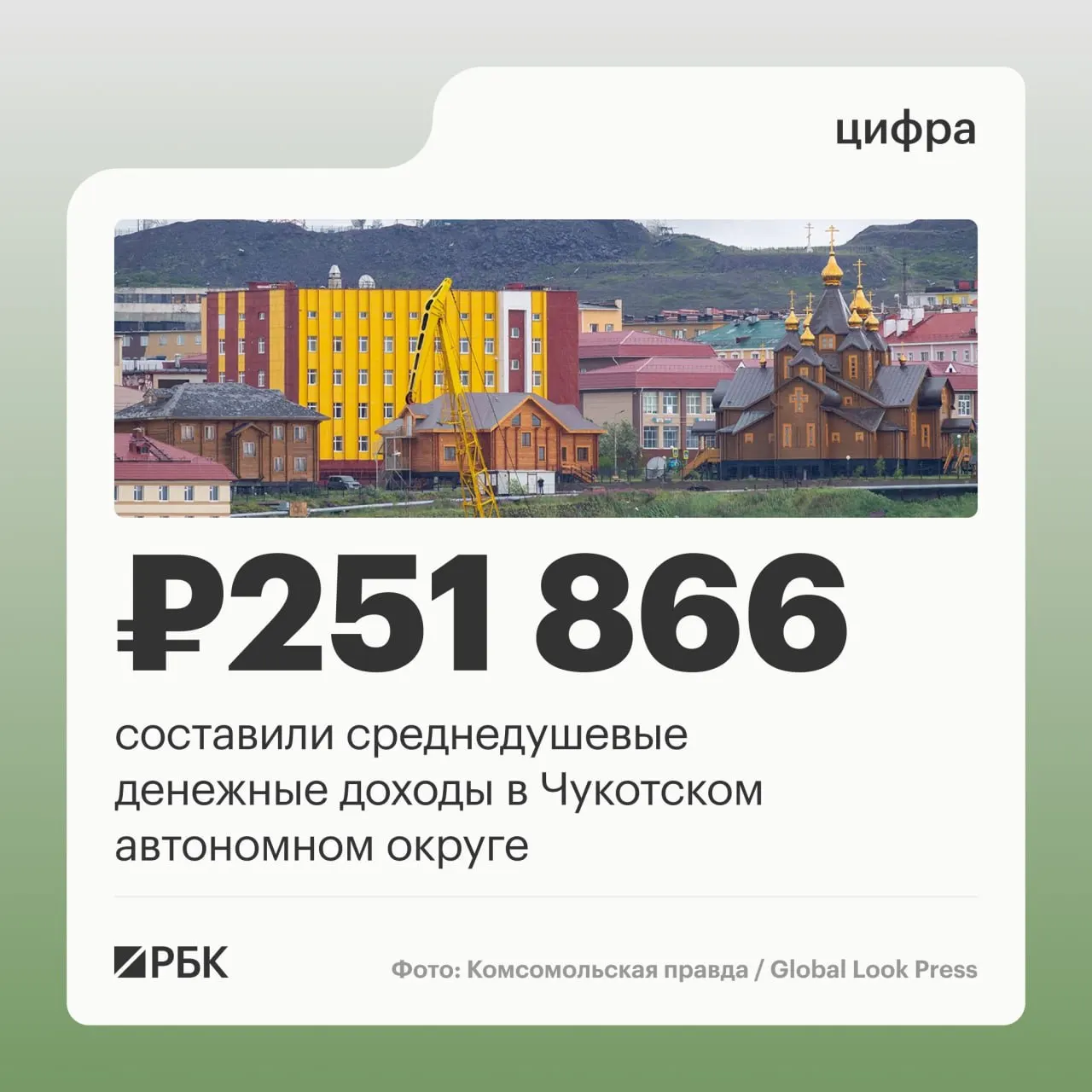 Чукотский автономный округ стал единственным регионом, где доходы на душу населения превысили 250 тысяч рублей в месяц во втором квартале 2026 года. Далее следуют Ямало-Ненецкий автономный округ, Ненецкий автономный округ, Москва и Магаданская область. В среднем по России — 76 716 ₽.