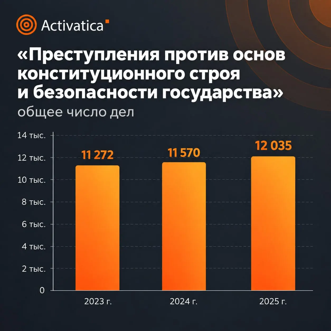 Новые данные Верховного суда показывают увеличение числа дел и ужесточение наказаний за преступления против общественной безопасности в 2025 году, включая статьи о терроризме, хулиганстве и обороте оружия.