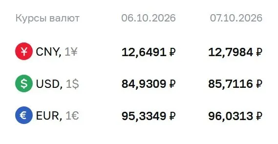 Официальный курс на 7 октября: доллар — 85,71 рубля, евро — 96,03 рубля, юань — 12,80 рубля; расчеты по курсу проводятся по ряду инструментов.
