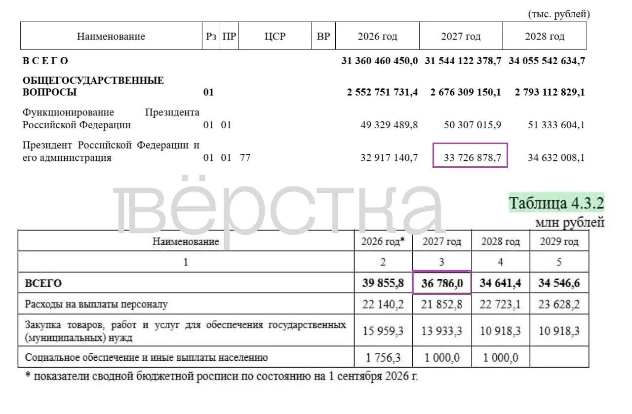 Значительная часть расходов бюджета на 2027 год скрыта, основная доля засекреченных затрат приходится на оборону; траты на администрацию растут.
